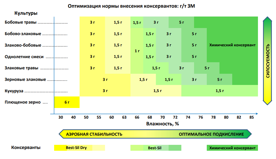 Биологический консервант кормов Best-Sil (для культур влажностью 64-72%)